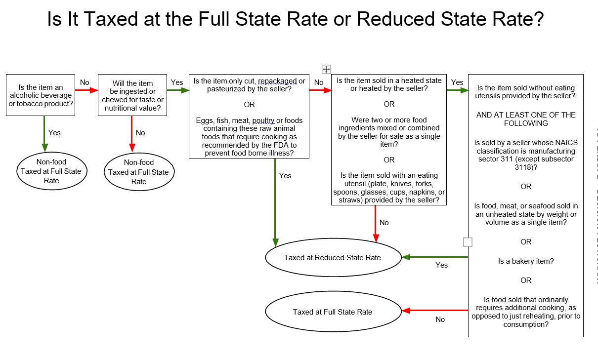 Is it taxed at the full state rate or reduced state rate?

Is the item an alcoholic beverage or tobacco product?
If yes, then it is non-food and taxed at the full state rate.
If no, will the item be ingested or chewed for taste or nutritional value?

If no, then it is non-food and taxed at the full state rate.
If yes, is the item only cut, repackaged or pasteurized by the seller OR is the item eggs, fish, meat, poultry or foods containing these raw animal foods that require cooking as recommended by the FDA to prevent food borne illness?

If yes, then taxed at the reduced state rate.
If no, is the item sold in a heated state or heated by the seller OR were two or more food ingredients mixed or combined by the seller for sale as a single item OR is the item sold with an eating utensil (plate, knives, forks, spoons, glasses, cups, napkins, or straws) provided by the seller?

If no, then taxed at the reduced state rate.
If yes, is the item sold without eating utensils provided by the seller AND at least one of the following (1) is sold by a seller whose NAICS classification is manufacturing sector 311 (except subsector 3118) OR (2) is food, meat, or seafood sold in an unheated state by weight or volume as a single item OR (3) is a bakery item OR (4) is food sold that ordinarily requires additional cooking, as opposed to just reheating, prior to consumption?

If yes, then taxed at reduced state rate.
If no, then taxed at full state rate.
